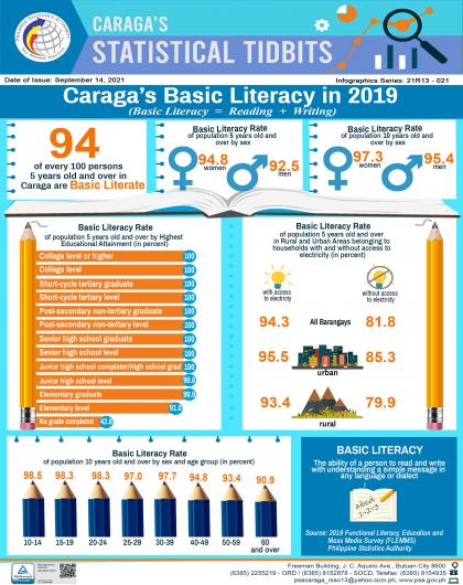 Caraga's Basic Literacy in 2019