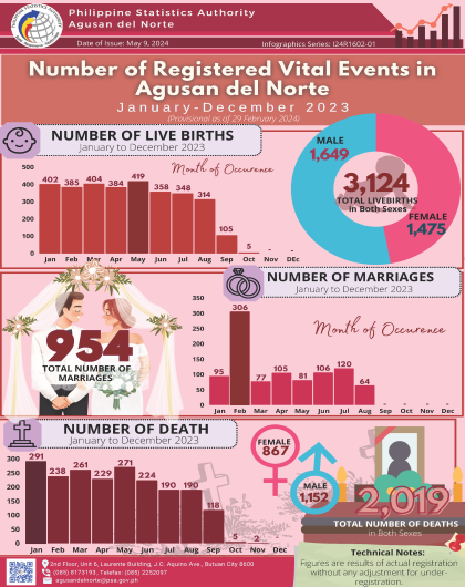 Number of Registered Vital Events in Agusan del Norte
