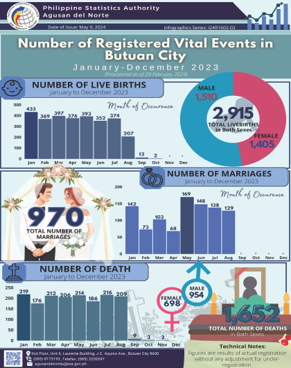 Number of Registered Vital Events in Butuan City