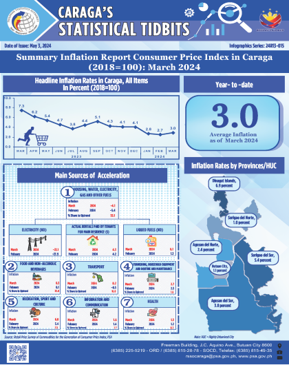 Summary Inflation Report Consumer Price Index (2018 = 100) March 2024