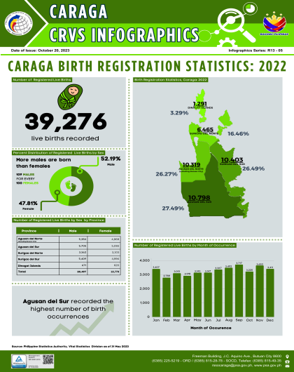 Infographics_Caraga_BirthRegistration2022