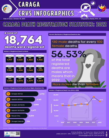 Infographics_Caraga_CRVS_DeathRegistration2022