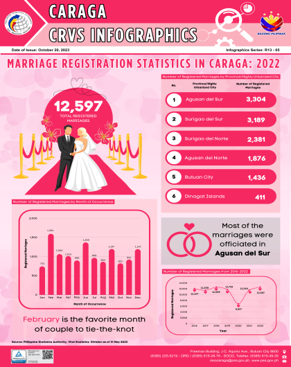 Infographics_Caraga_MarriageRegistration2022