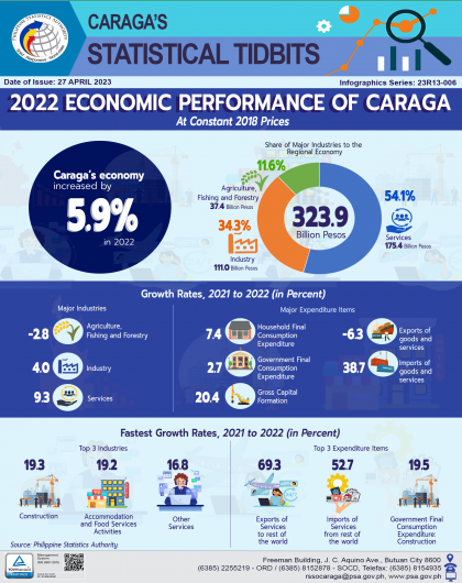 2022 ECONOMIC PERFORMANCE OF CARAGA