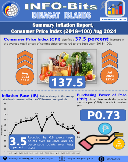 Summary Inflation Report, Consumer Price Index (2018=100) Aug 2024