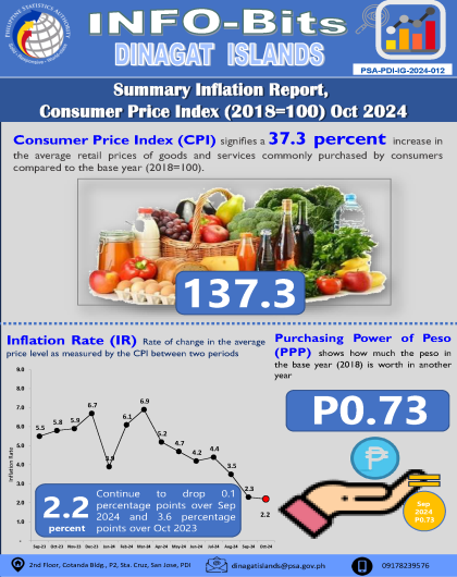 PDI Summary Inflation Report, Consumer Price Index(2018=100) October 2024