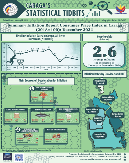 Summary Inflation Report Consumer Price Index in Caraga (2018=100): December 2024