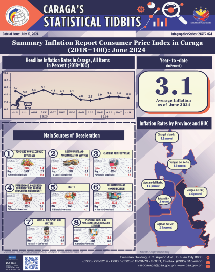 Summary Inflation Report Consumer Price Index in Caraga (2018=100): June 2024