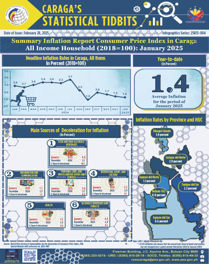 RSSO - Summary Inflation Report Consumer Price Index in Caraga All Income Household (2018=100): January 2025