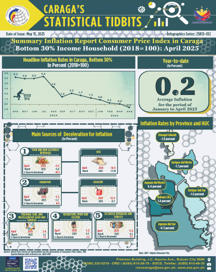 Summary Inflation Report Consumer Price Indes in Caraga Bottom 30% Income Household (2018=100) April 2025