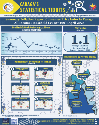 Summary Inflation Report Consumer Price Indes in Caraga Bottom All Income Household (2018=100) April 2025