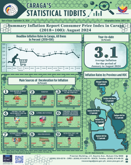 Summary Inflation Report Consumer Price Idex (2018=100): August 2024