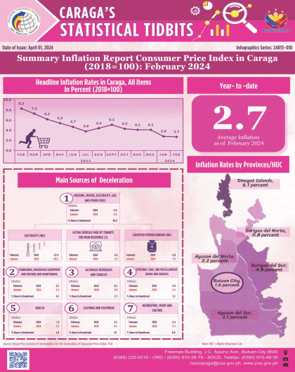 Summary Inflation Report Consumer Price Index (2018 = 100) February 2024