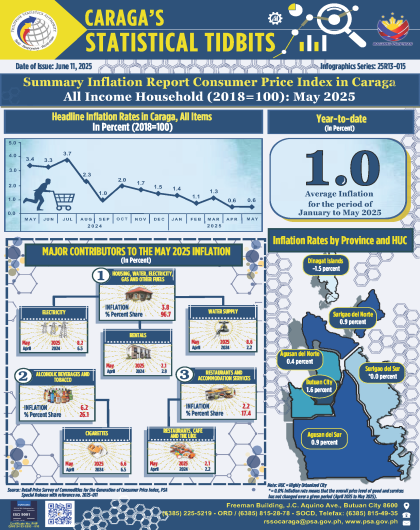 Summary Inflation Report Consumer Price Index All Income Households (2018=100) May 2025