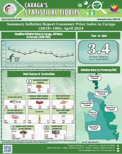 Summary Inflation Report Consumer Price Index in Caraga (2018 = 100): April 2024