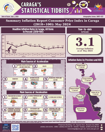 Consumer Price Index Summary Inflation Report (2018=100) May 2024