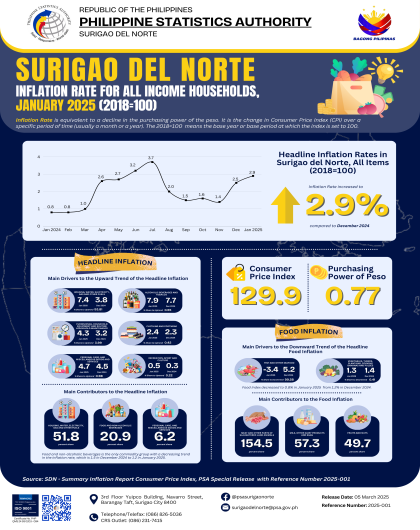 SDN - Inflation Rate for All Income Households, January 2025 (2018=100)