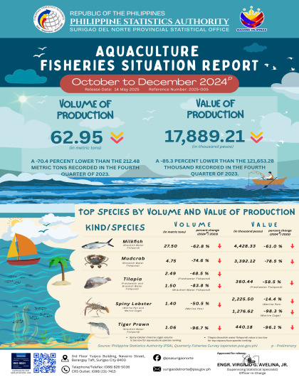 SDN - Aquaculture Fisheries Situation Report October to December 2024