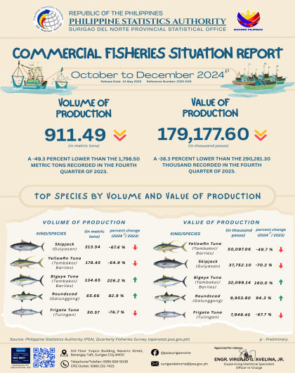 SDN - Commercial Fisheries Situation Report October to December 2024