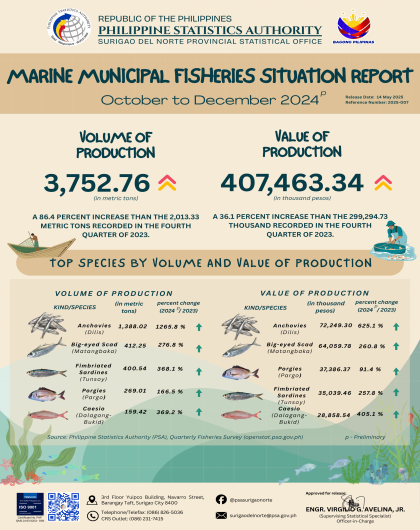 SDN - Marine Municipal Fisheries Situation Report October to December 2024