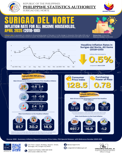 Summary Inflation Report Consumer Price Index in Agusan del Sur (2018=100) April 2025