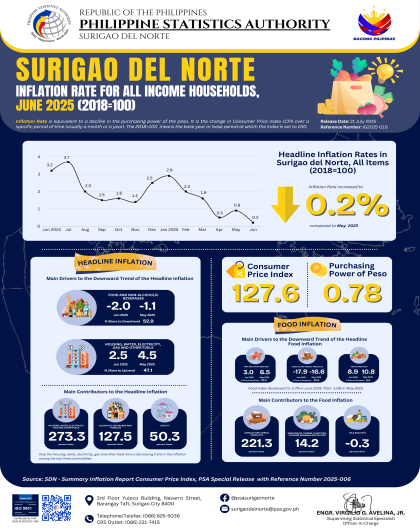 Surigao del Norte Inflation Rate for All Income Households, June 2025 (2018=100)