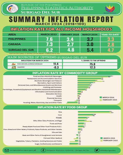 Summary Inflation Report Consumer Price Index March 2024 (2018=100)