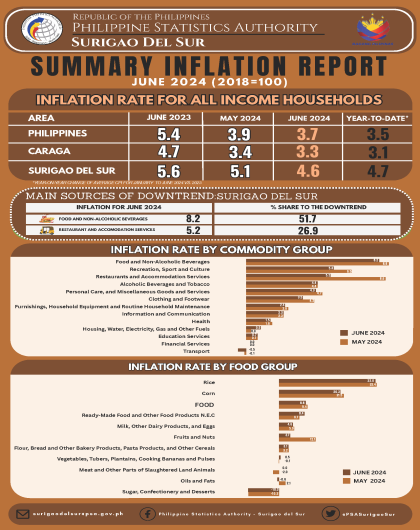 SDS Summary Inflation Report Consumer Price Index (2018=100) June 2024