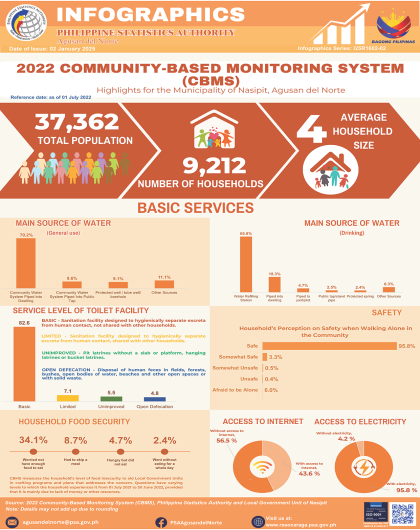 2022 Community-Based Monitoring System (CBMS) Nasipit (Highlights), Agusan del Norte