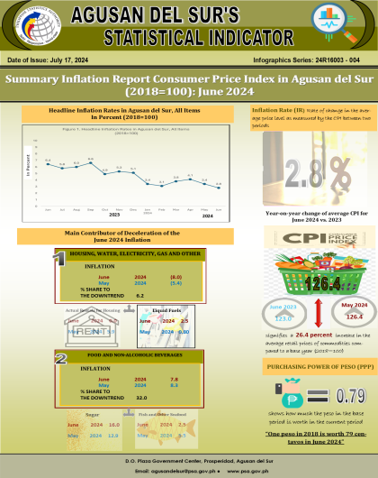 ADS Summary Inflation Report Consumer Price Index (2018=100) June 2024