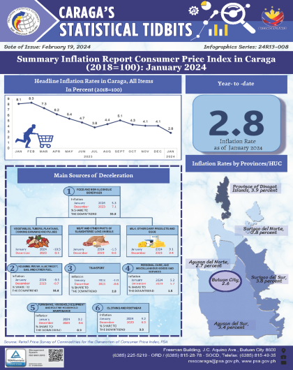 Summary Inflation Report Consumer Price Index (2018 = 100) January 2024