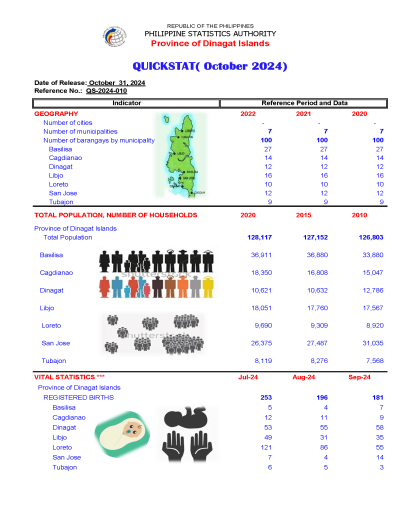 Province of Dinagat Islands Quickstat (October 2024)
