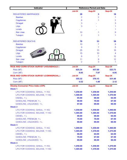 Province of Dinagat Islands Quickstat (October 2024)