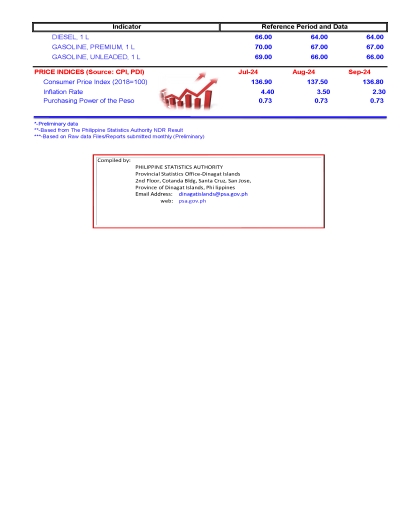 Province of Dinagat Islands Quickstat (October 2024)
