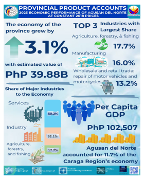 PPA 2023 Economic Performance of Agusan del Norte at Constant 2018 Prices