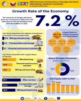 Surigao del Norte is the Fastest Growing Among Provincial Economies in Caraga with 7.2 Percent Growth in 2023